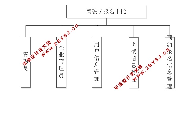 驾驶员考试报名审批系统的设计与实现(JSP,MySQL)