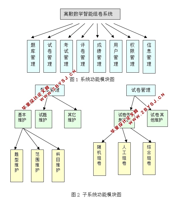 离散数学智能组卷系统的设计与实现(S2SH,MySQL)
