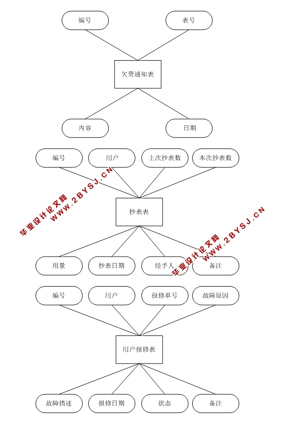 城市智能气网平台(燃气)管理系统的设计与实现(S2SH,MySQL)