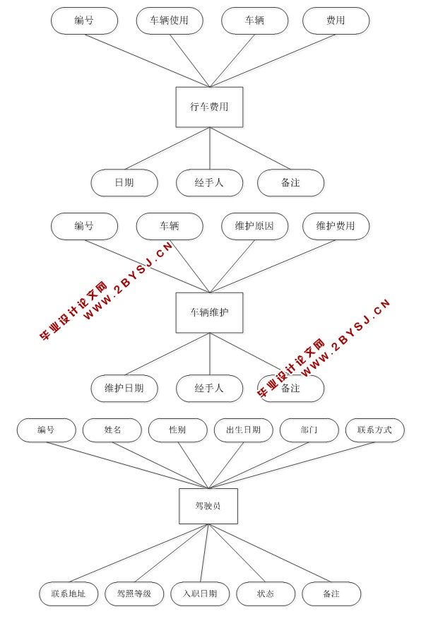 企业车辆管理系统的设计与实现(S2SH,MySQL)