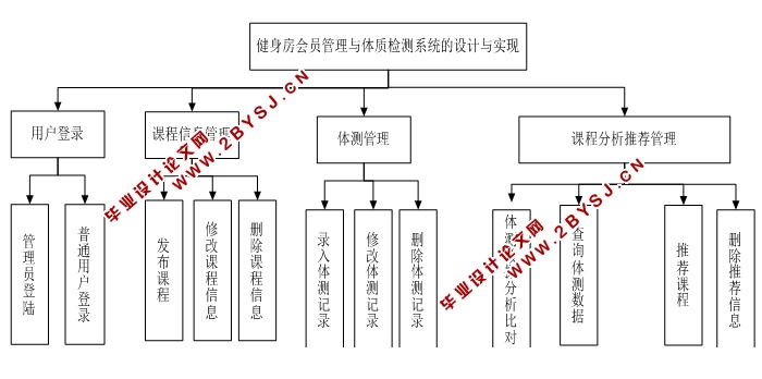 健身房会员管理与体质监测系统的设计与实现(JSP,MySQL)