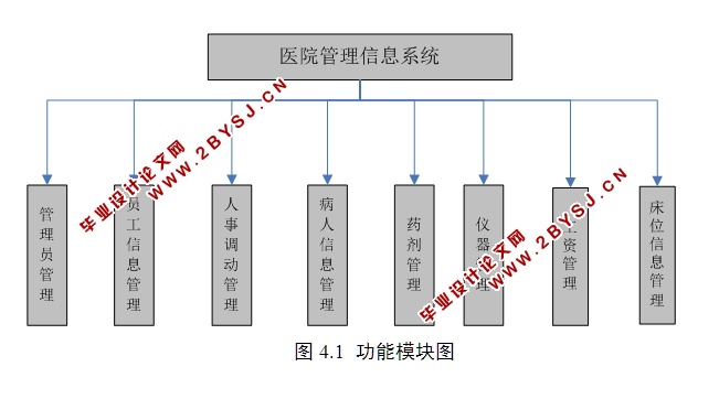 医院管理信息系统的设计与实现(JSP,MySQL)(含录像)