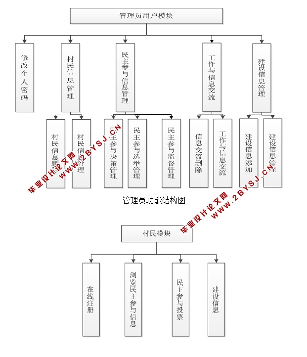 农村民主建设管理信息系统的设计与实现(JSP,MySQL)