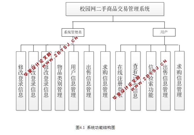 基于SSH校园网二手商品交易管理系统设计与实现(MySQL)