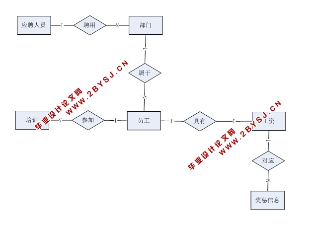 基于SSH的企业员工信息管理系统的设计与实现(MySQL)