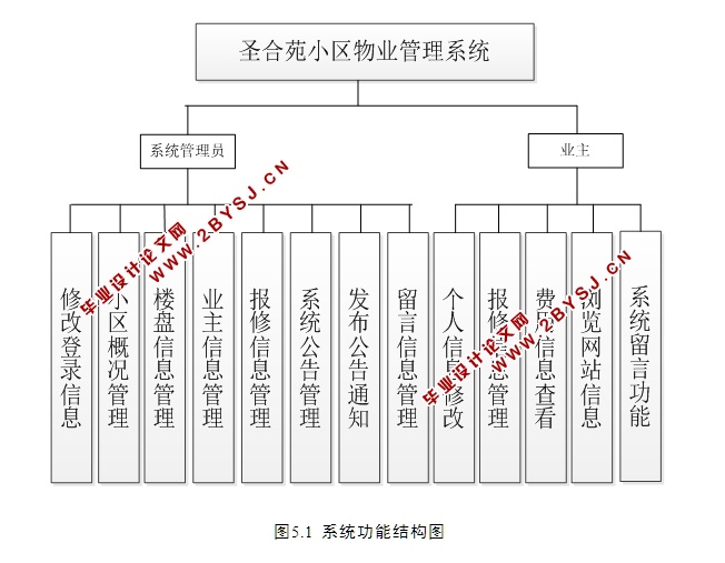 圣合苑小区物业管理系统的设计与实现(JSP,MySQL)