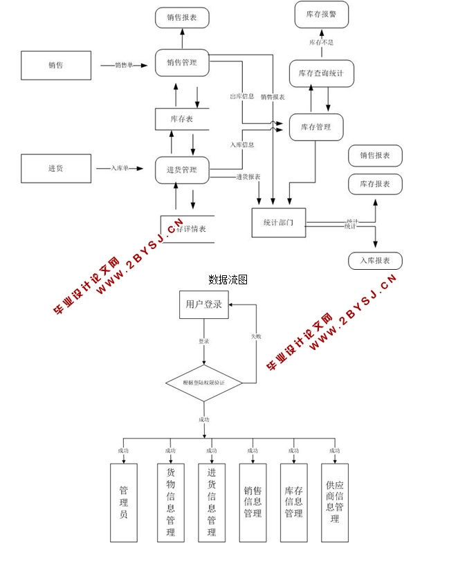 小型超市管理系统的设计与实现(JSP,MySQL)