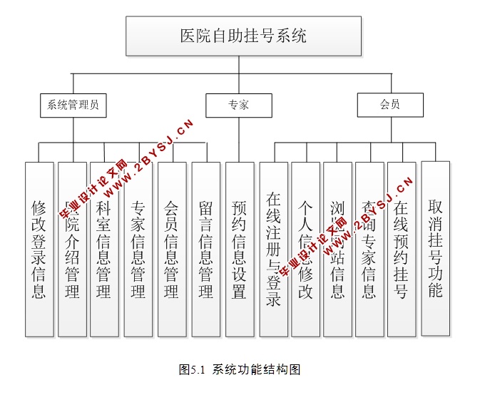 医院自助挂号系统的设计与实现(JSP,MySQL)