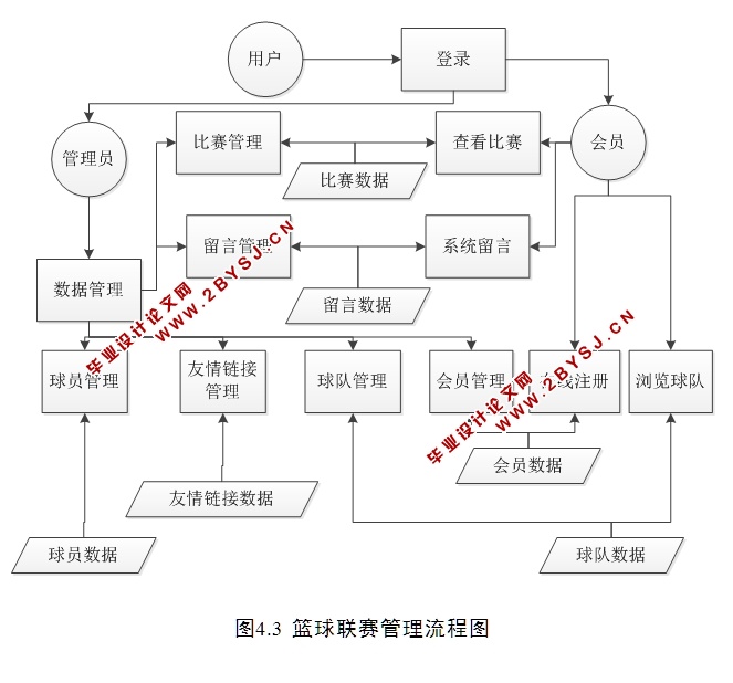 校篮球联赛管理系统的设计与实现(JSP,MySQL)(含录像)