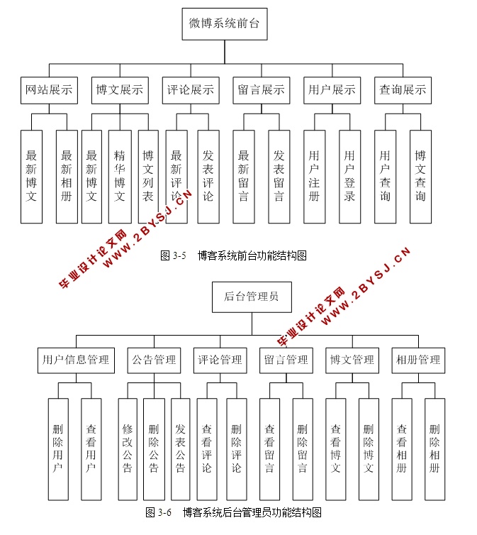 个人博客系统的设计与实现(JSP,servlet,MySQL)