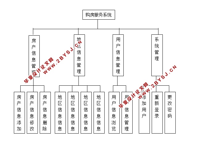 三亚市养老购房服务信息系统的设计与实现(JSP,MySQL)(含录像)