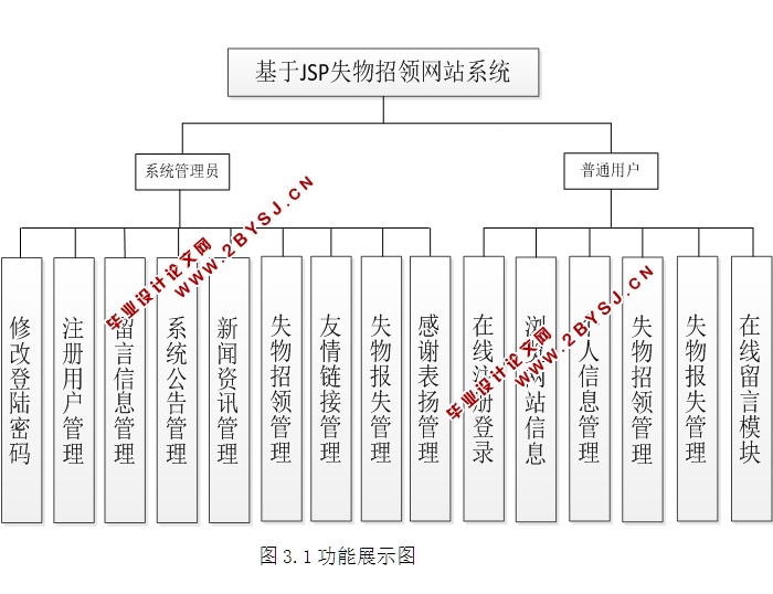 基于JSP的失物招领网站系统的设计与开发(MySQL)