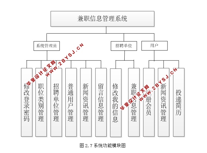 兼职信息管理系统的设计与实现(SSH,MySQL)
