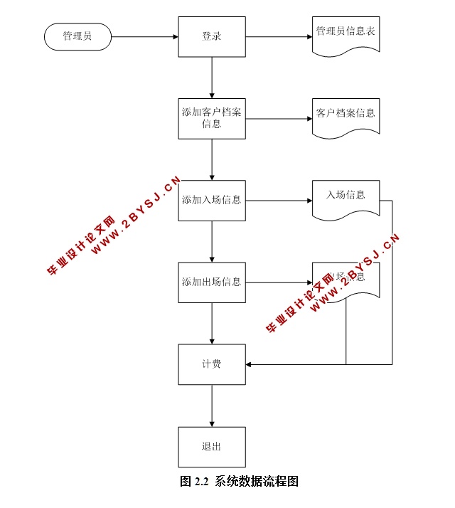 小区停车管理系统的设计与实现(JSP,MySQL)