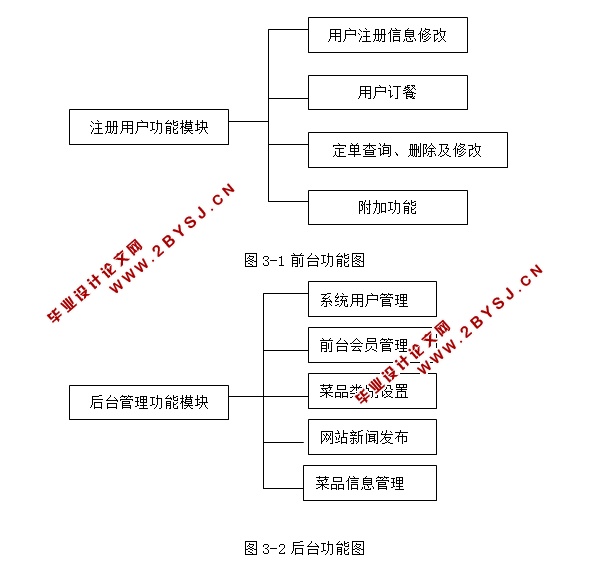网上订餐系统的设计与实现(ASP,Access)(含录像)