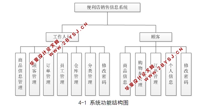 基于WEB的社区便利店管理系统的设计和实现(ASP.NET,SQL)(含录像)