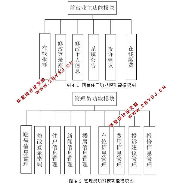 小区物业管理系统的设计和实现(ASP.NET,SQL)(含录像)