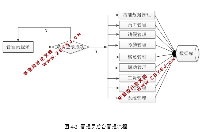 企业人事管理系统的设计和实现(ASP.NET,SQL)(含录像)