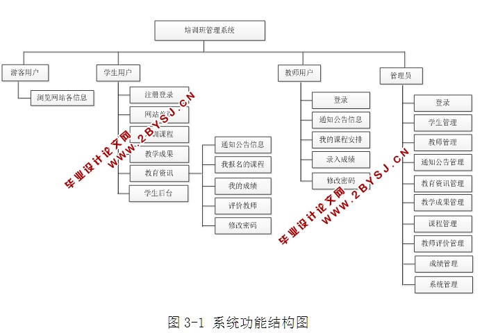 培训班管理系统的设计和实现(前台加后台,ASP.NET,SQL)(含录像)