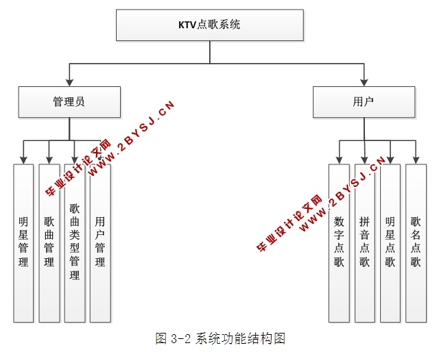 KTV点歌系统的设计与实现的设计和实现(C#,C/S,Access)(含录像)