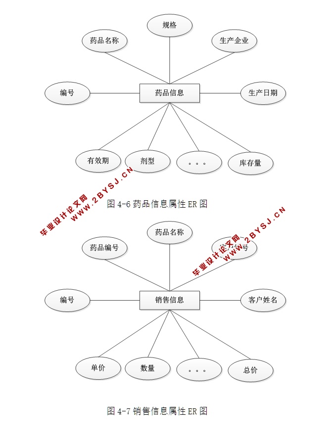 医院药品进销存系统的设计与实现(ASP.NET,SQL)(含录像)