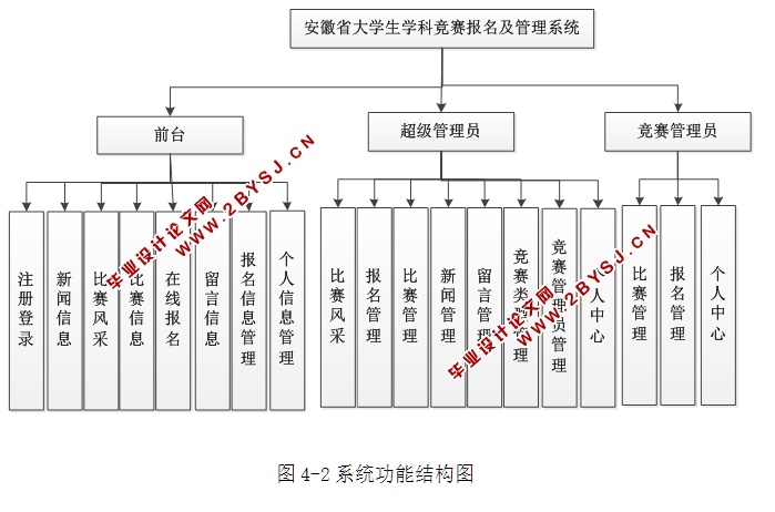 安徽省大学生学科竞赛报名及管理系统设计和实现(ASP.NET,SQL)(含录像)