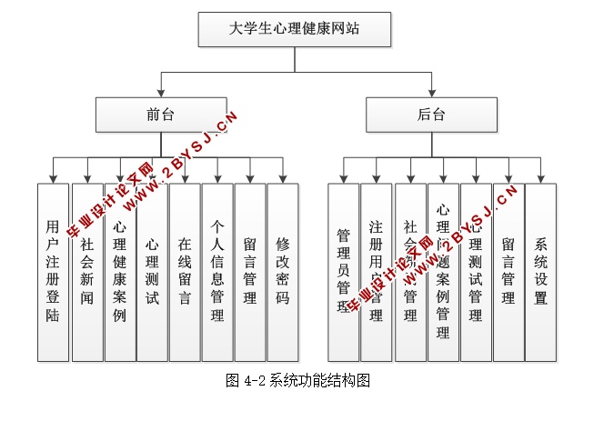 大学生心理健康网站的设计和实现(ASP.NET,SQL)(含录像)
