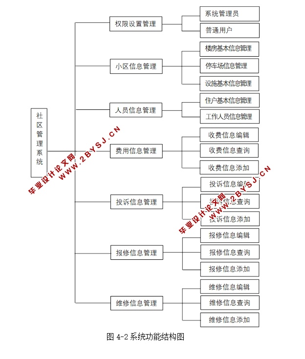 社区管理系统的设计与实现(ASP.NET,SQL)(含录像)