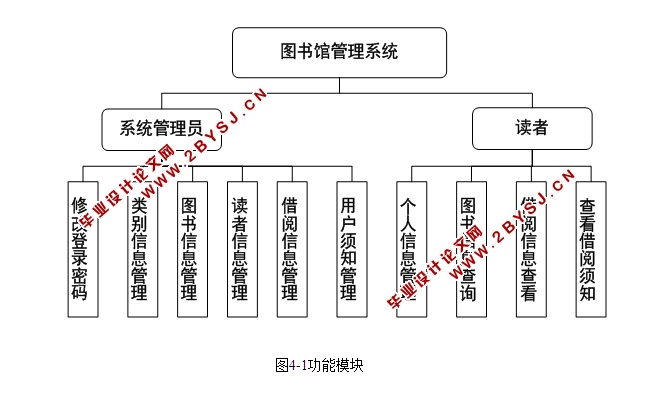 图书馆管理系统的设计与实现(SSH,MySQL)(含录像)