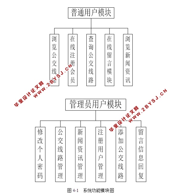基于JSP公交管理系统的设计与实现(SSH,MySQL)(含录像)