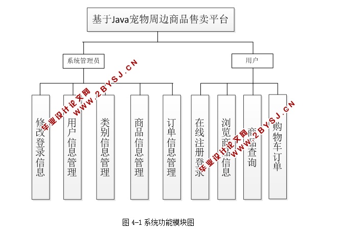 基于Java宠物周边商品售卖平台的设计与实现(SSH,MySQL)(含录像)