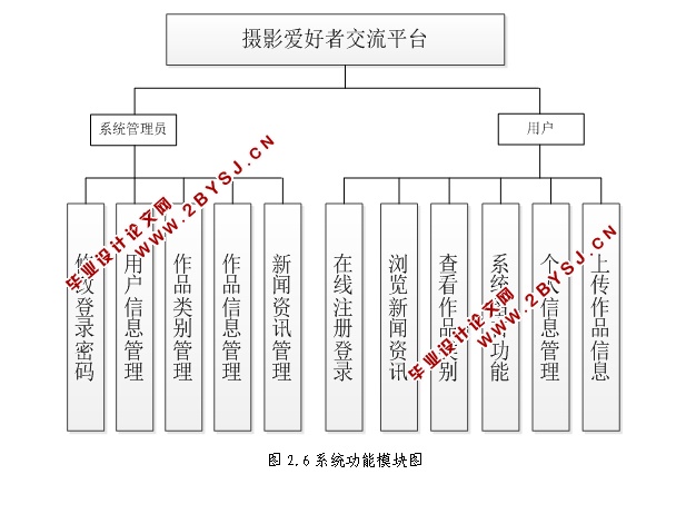 摄影爱好者交流平台的设计与实现(前台加后台,SSH,MySQL)(含录像)