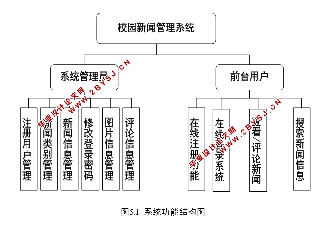 校园新闻管理系统的设计与实现(前台加后台,JSP,MySQL)(含录像)