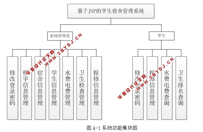 基于JSP的学生宿舍管理系统的设计与实现(MySQL)(含录像)
