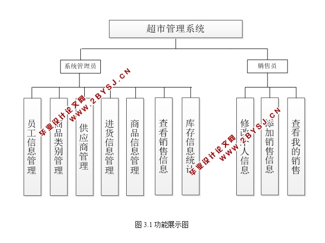 超市管理系统的设计与实现(SSH,MySQL)(含录像)