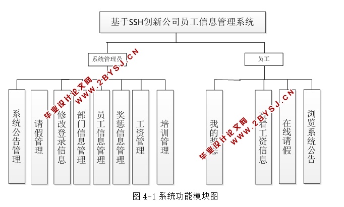基于SSH创新公司员工信息管理系统的设计与实现(MySQL)(含录像)