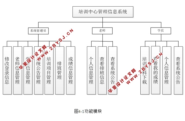 培训中心管理信息系统的设计与实现(SSH,MySQL)(含录像)