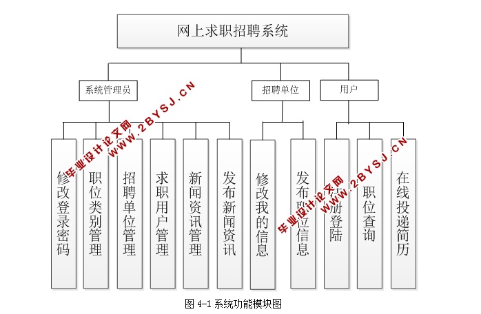 网上求职招聘系统的设计与实现(JSP,MySQL)(含录像)
