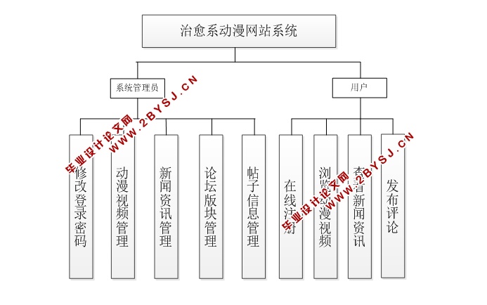 治愈系动漫网站系统的设计与实现(MySQL)(含录像)