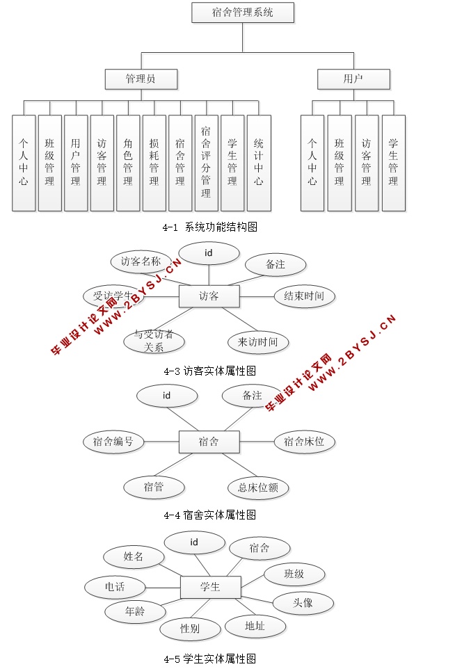 基于SSM的宿舍管理系统的设计与实现(JSP,MySQL)(含录像)