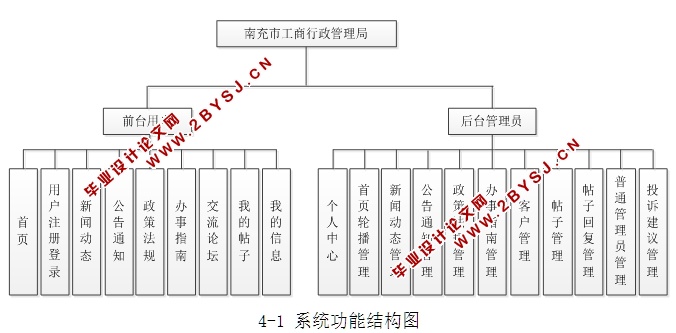 某市工商行政管理局网站的设计与实现(JSP,MySQL)(含录像)