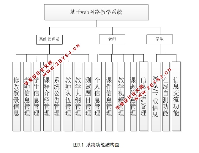 基于WEB网络教学系统的设计与实现(SSH,MySQL)(含录像)