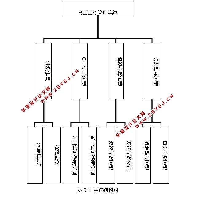 基于JSP的员工工资管理系统的设计与实现(SQLServer)(含录像)