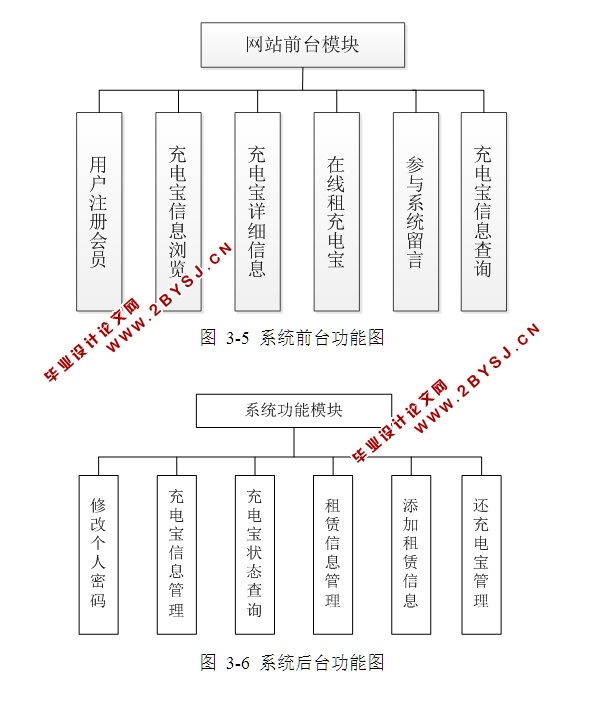 充电宝租赁(出租)系统的设计与实现(SSH,MySQL)(含录像)