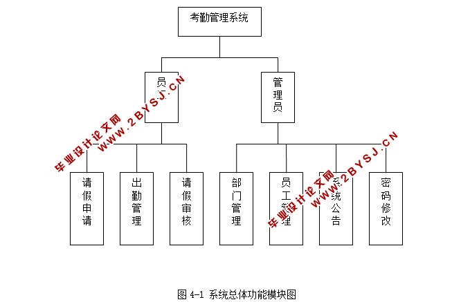 企业员工考勤管理系统的设计与实现(JSP,MySQL)(含录像)