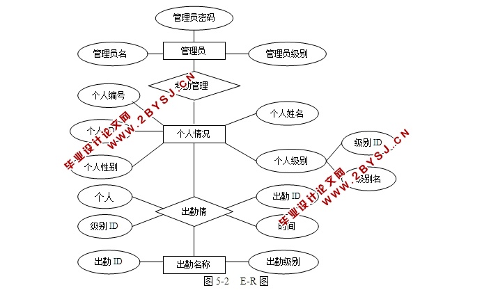 企业员工考勤管理系统的设计与实现(JSP,MySQL)(含录像)