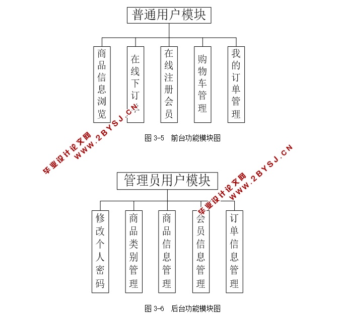 基于JavaWeb的购物网站(商城)的设计与实现(SSH,MySQL)(含录像)