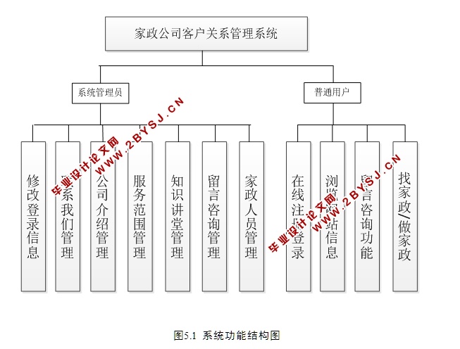 家政公司客户关系管理系统的设计与实现(SSH,MySQL)(含录像)