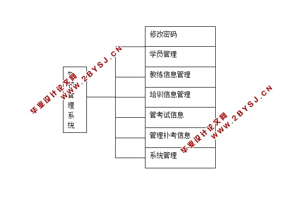驾校管理系统的设计与实现(JSP,SQLServer)(含录像)