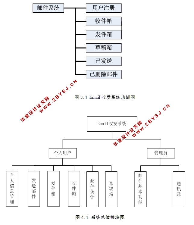 基于MySQL的邮件收发系统的设计与实现(PHP,MySQL)